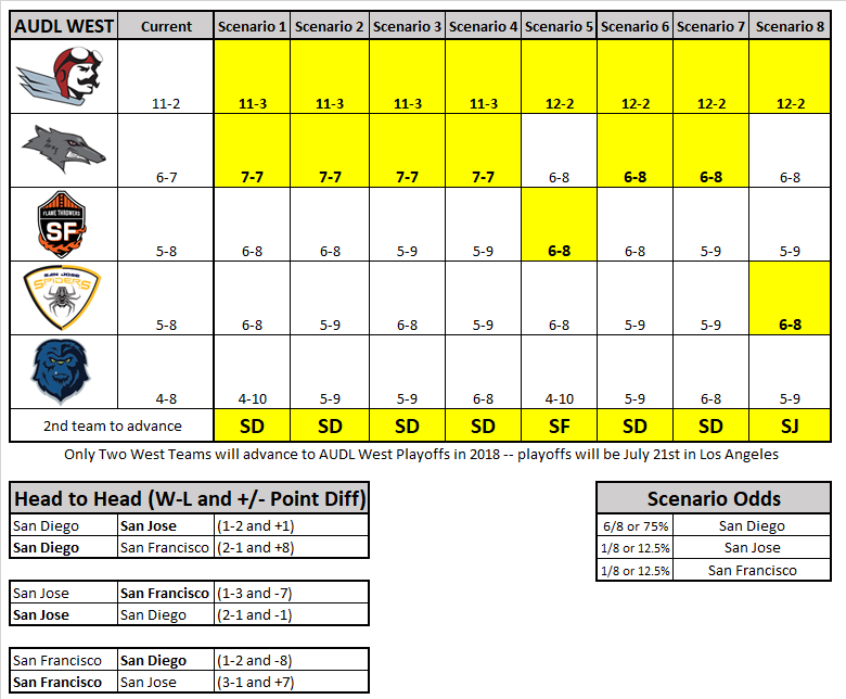 West Division Playoffs Standings